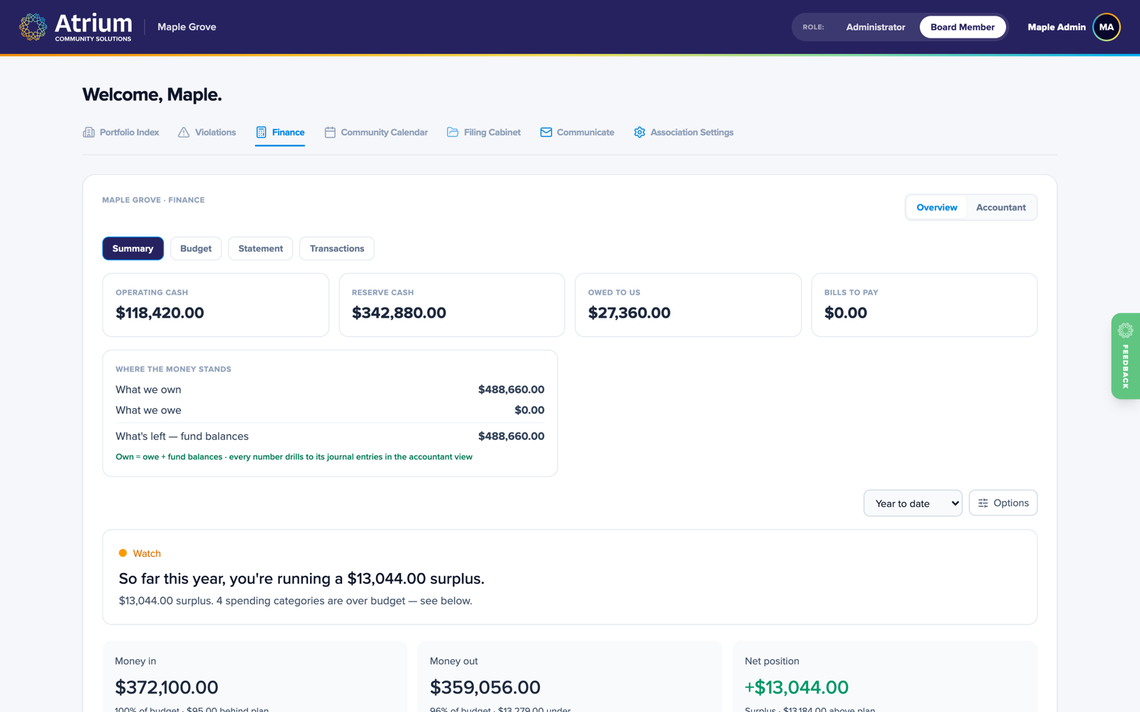The Atrium board portal finance view: operating and reserve cash, fund balances, and year-to-date surplus