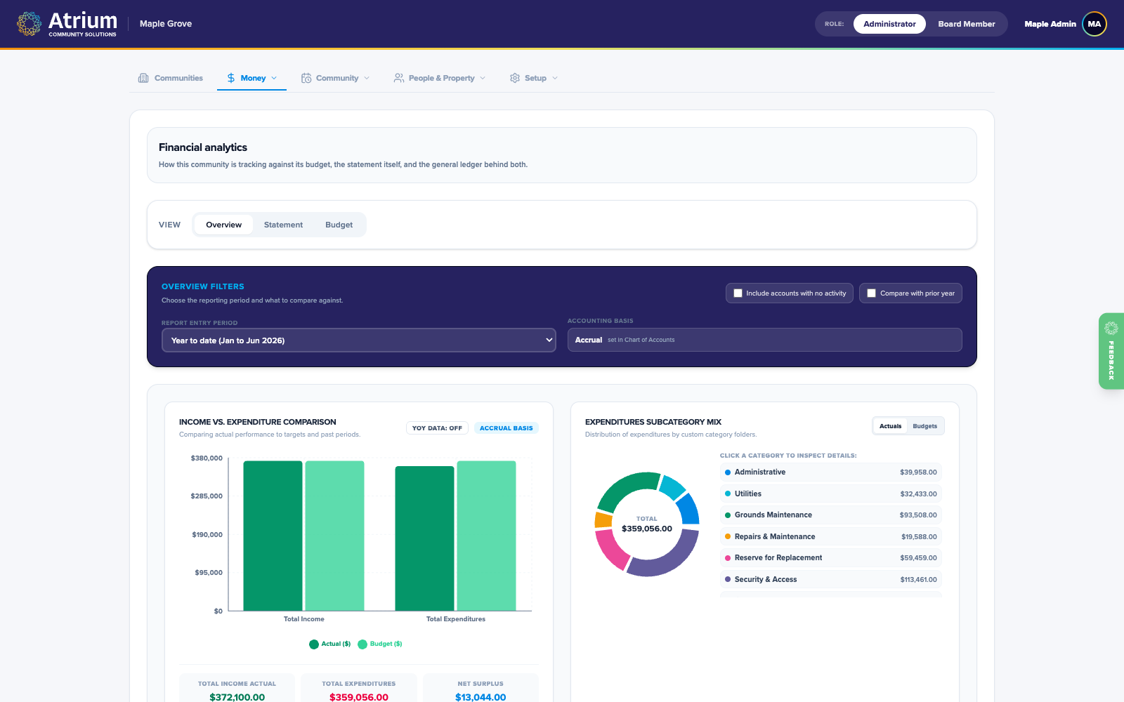 Atrium ledger and financial reports for a community